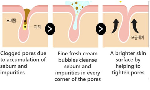 Neogen Dermalogy Real Fresh Foam Heartleaf